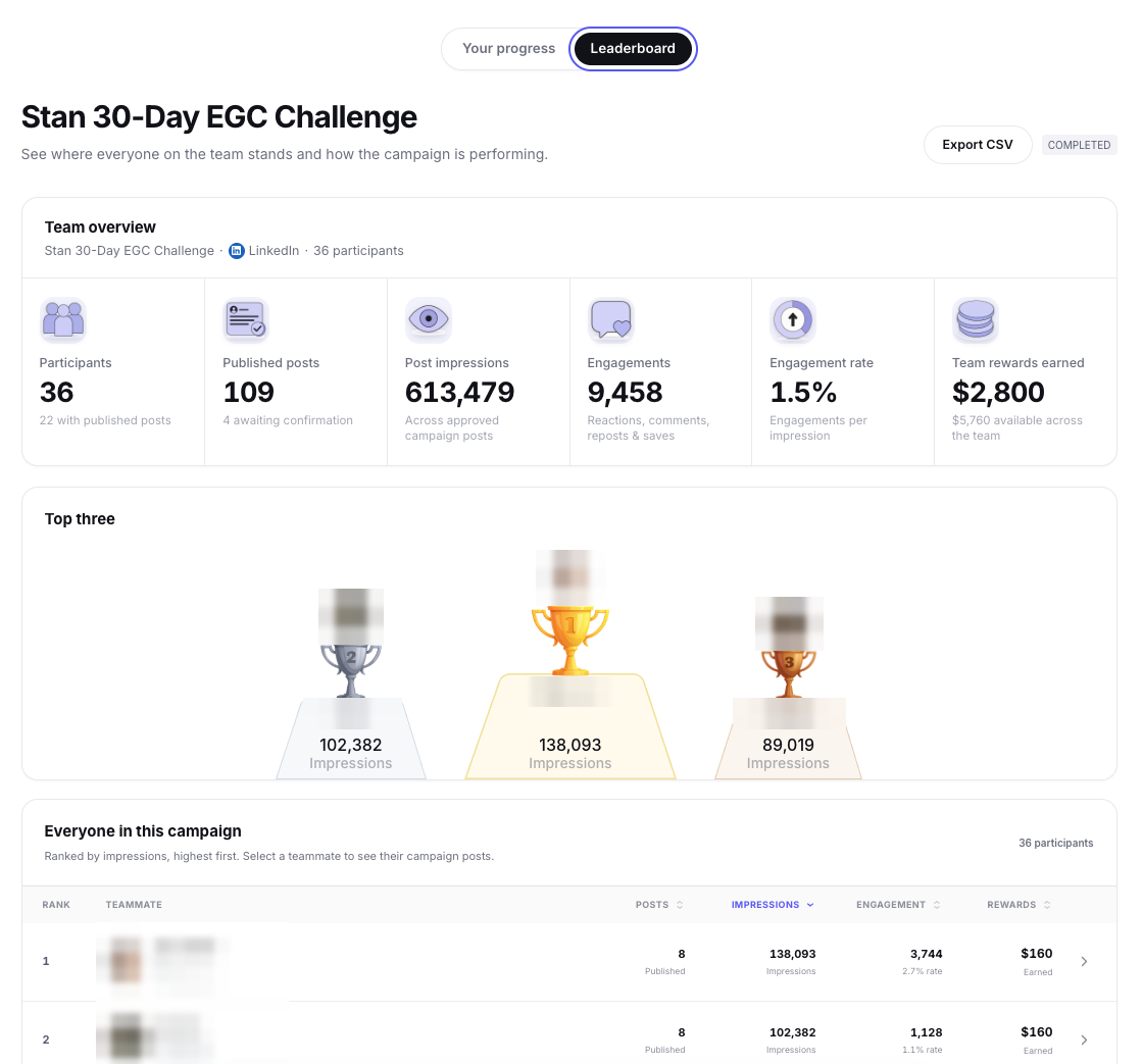 Stanley for Business campaign dashboard for Stan’s 30-Day EGC Challenge on LinkedIn: 36 participants, 109 published posts, 613,479 post impressions, 9,458 engagements, 1.5% engagement rate, and $2,800 in team rewards, with a leaderboard ranked by impressions.