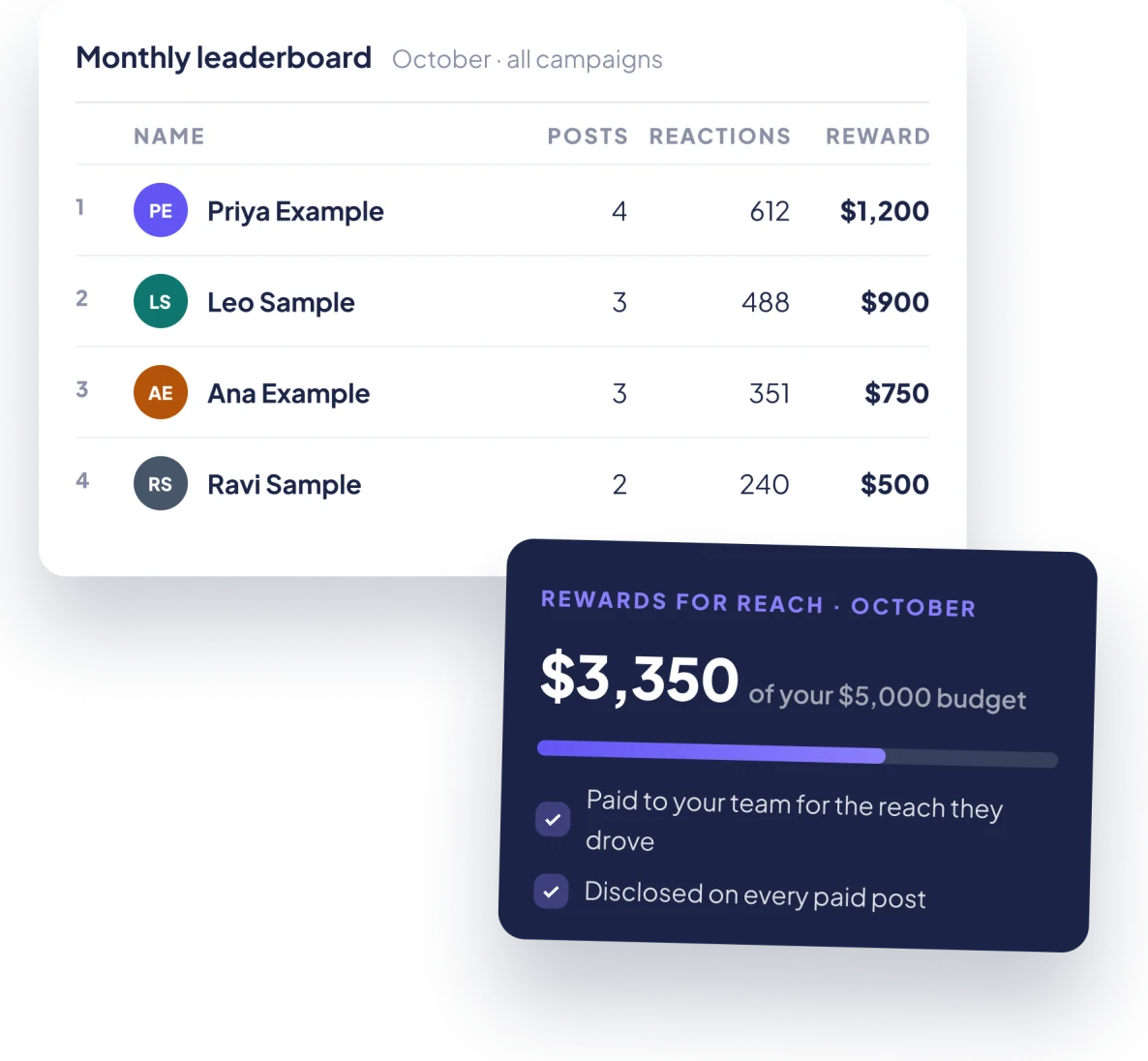 Example: a monthly leaderboard and the rewards paid out against a $5,000 budget. Placeholder names and numbers.